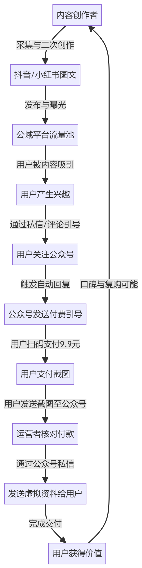 核心商业逻辑拆解